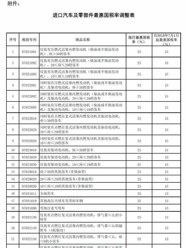 7月1日起，汽車進(jìn)口關(guān)稅要降?。ǜ?具體稅目及稅率調(diào)整情況）