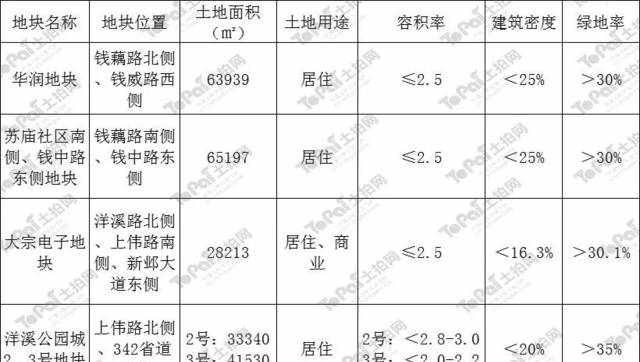 極具開發(fā)潛力——無錫錢橋2018年重點推介地塊出爐！