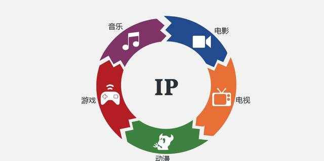 什么是“IP”？它為什么現(xiàn)在這么火？