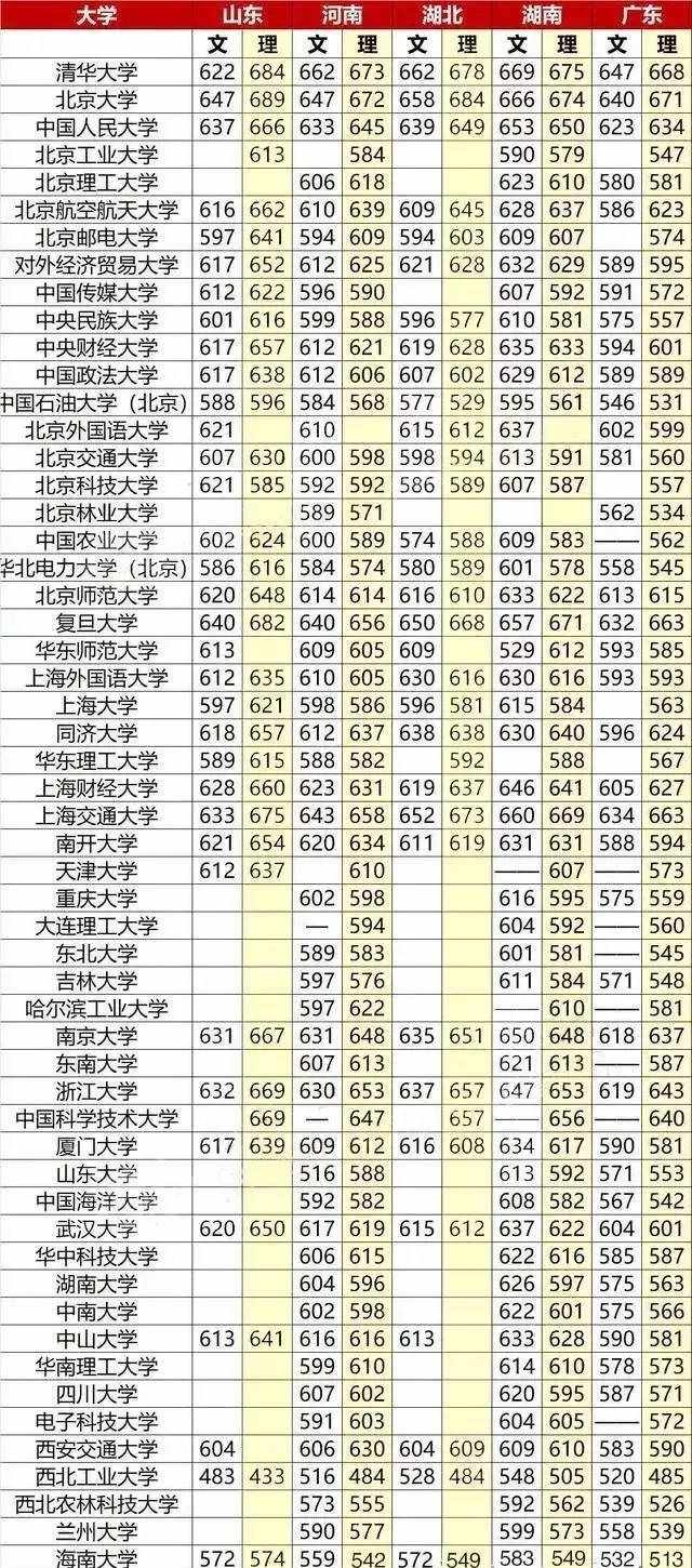 全國985/211大學(xué)錄取分?jǐn)?shù)線匯總 高考報(bào)考指南