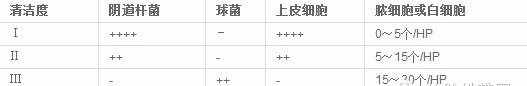 陰道分泌物（白帶）常規(guī)檢查及鏡檢圖片