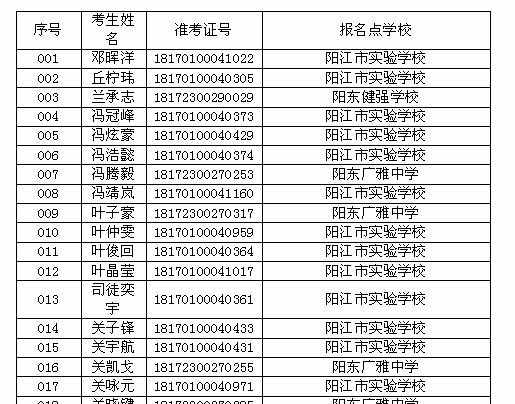 陽(yáng)江市第一中學(xué)2018年高中招生創(chuàng)新班名單公布