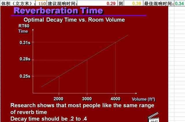 知識(shí)丨解讀視聽空間的最佳混響時(shí)間