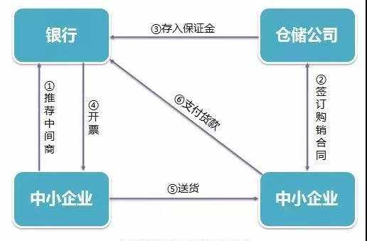 供應(yīng)鏈金融“訂單融資”產(chǎn)品及模式分析