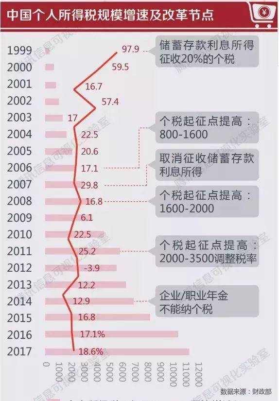 個(gè)稅起征點(diǎn)提高到5000元！在上海月薪萬(wàn)元能省下多少？