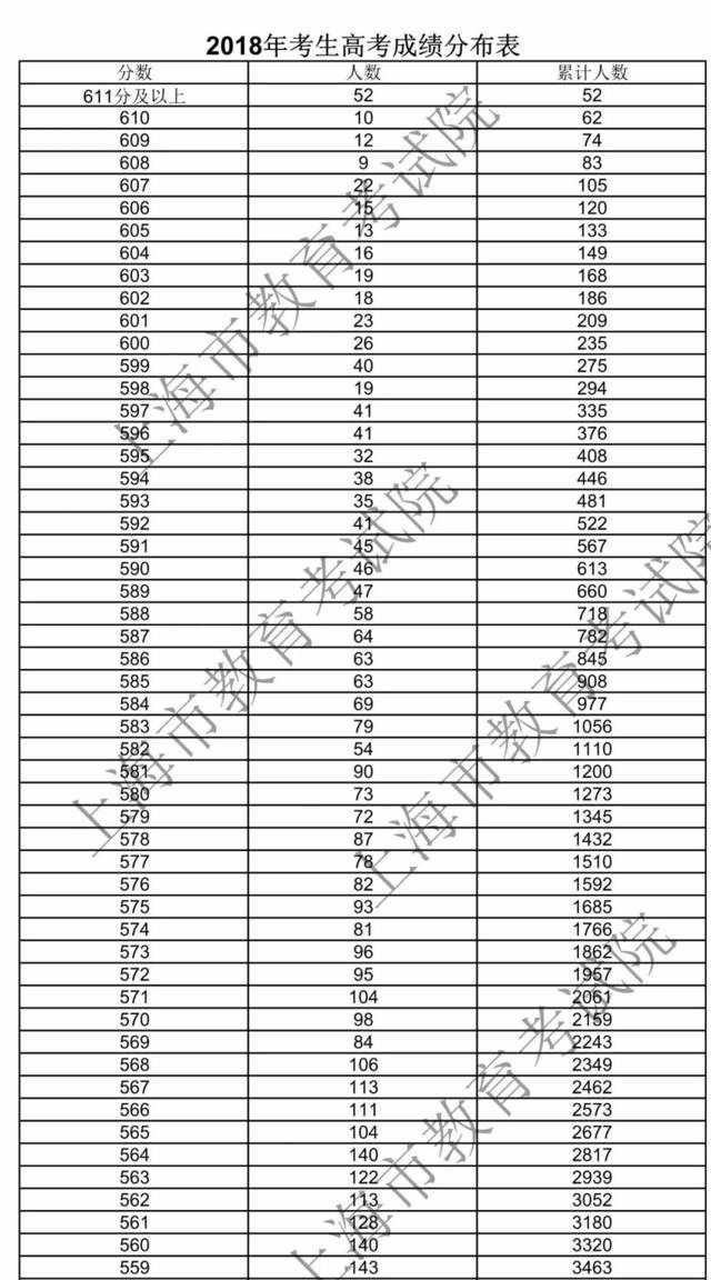 上海高考成績(jī)公布，總分660分，235人600分+！