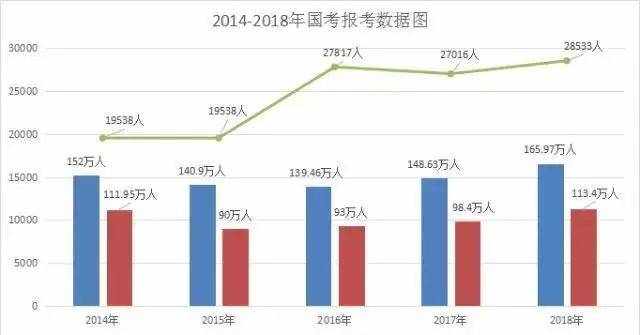 歷年國考數(shù)據(jù)匯總，內(nèi)含14至18年國考分?jǐn)?shù)線