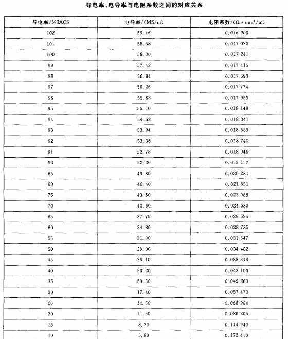 金屬電導率與導電率有什么區(qū)別，依據(jù)什么標準檢測？