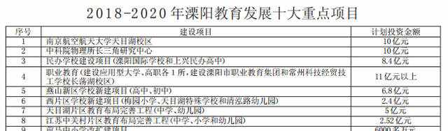 2018-2020年溧陽教育發(fā)展十大重點(diǎn)項(xiàng)目