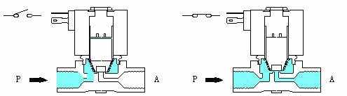 電磁閥工作原理