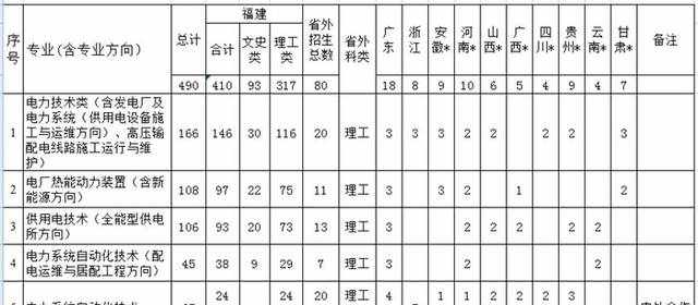 2018年福建電力職業(yè)技術(shù)學(xué)院普通高考招生簡(jiǎn)章