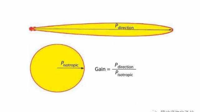 天線增益與有效輻射功率的理解！