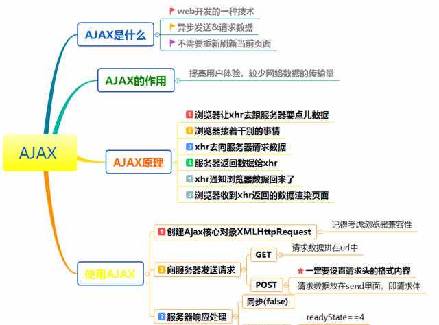 Ajax原理一篇就夠了