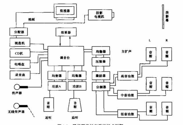 現(xiàn)代音響概述