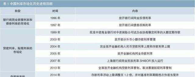 利率市場化改革的關鍵時點選擇及影響