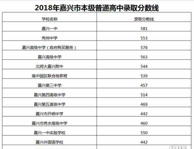 2018嘉興中考錄取分數(shù)線（已公布）歷年嘉興中考錄取分數(shù)線