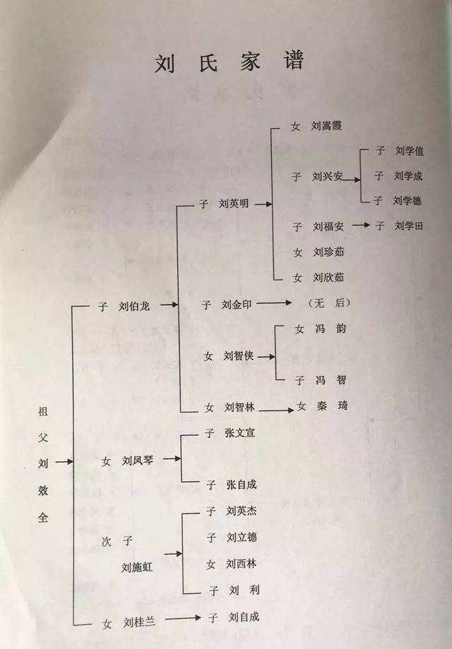 【蝶語(yǔ)蘭心】劉伯龍自傳