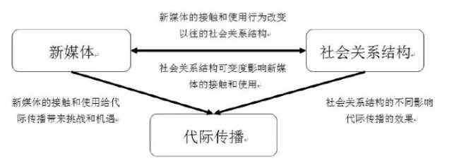 社會(huì)關(guān)系網(wǎng)絡(luò) 大學(xué)生和父母的社會(huì)關(guān)系網(wǎng)絡(luò)被新媒體重構(gòu)！