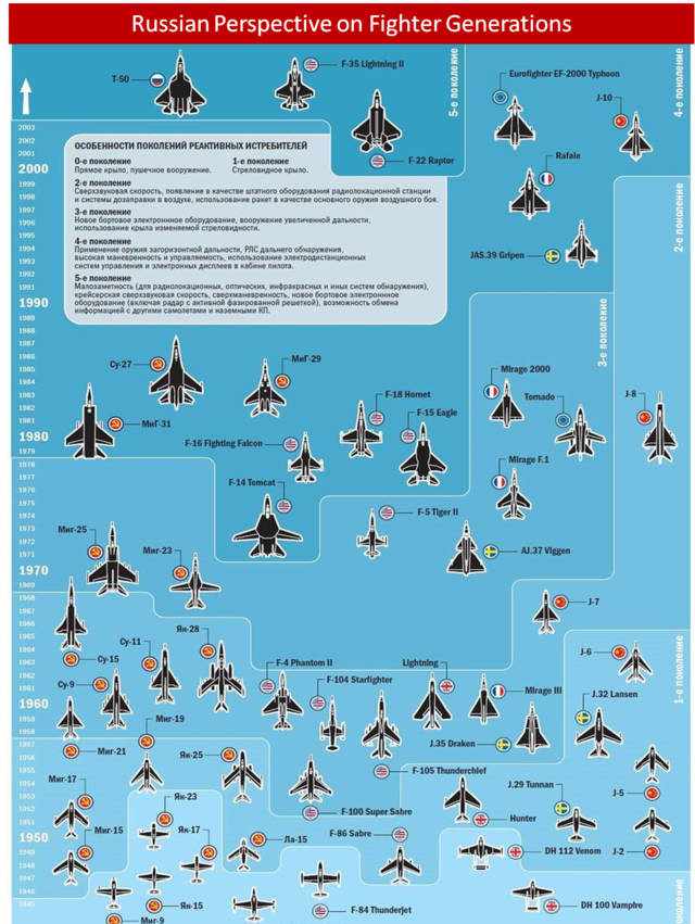 一圖看噴氣式戰(zhàn)斗機(jī)劃代，一代到五代的全優(yōu)解！