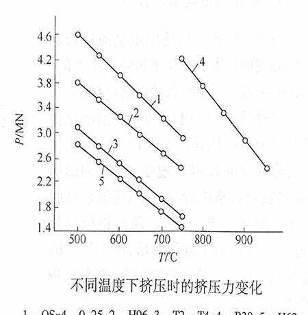 擠壓成型中什么是擠壓力，影響因素有哪些