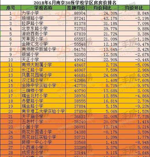 又又又又又漲了！2018南京小學(xué)排名出爐！熱門小學(xué)學(xué)區(qū)房價(jià)大曝光！