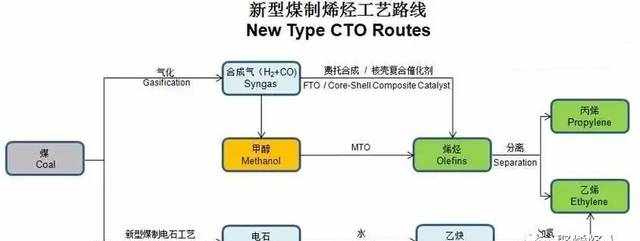 重磅總結(jié)：MTO工藝最全整理，國(guó)內(nèi)還有多少擬在建項(xiàng)目？