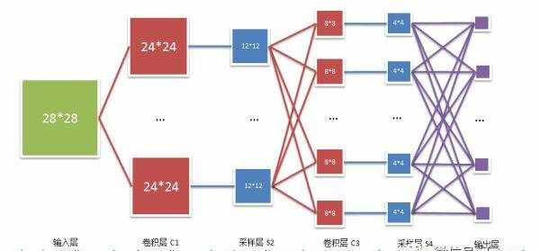 卷積神經(jīng)網(wǎng)絡(luò)的卷積核大小、個數(shù)，卷積層數(shù)如何確定呢？