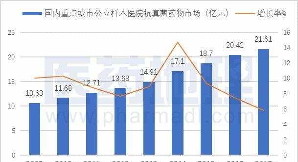 國產(chǎn)米卡芬凈上市，棘白菌素類抗真菌藥物發(fā)力