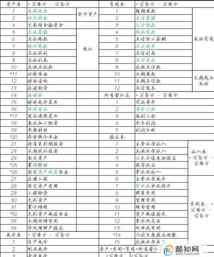 會計科目分類及明細 會計科目分類明細表及借貸方法