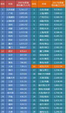 武漢機(jī)場叫什么名字 內(nèi)地30大機(jī)場排名出爐：武漢排名下滑，但可能是好消息