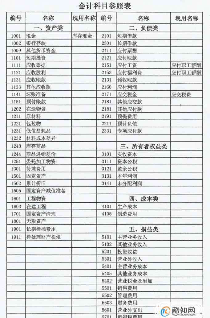 會計科目分類及明細 會計科目分類明細表及借貸方法