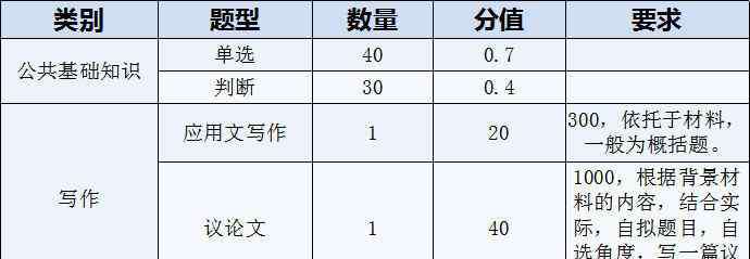 選調(diào)生考試內(nèi)容 事業(yè)單位考什么？和市考、選調(diào)生考的有啥不同？