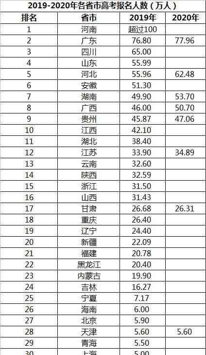 甘肅高考人數(shù) 2020年高考：8省公布高考報(bào)名人數(shù)，有1個(gè)省增加了6.5萬人