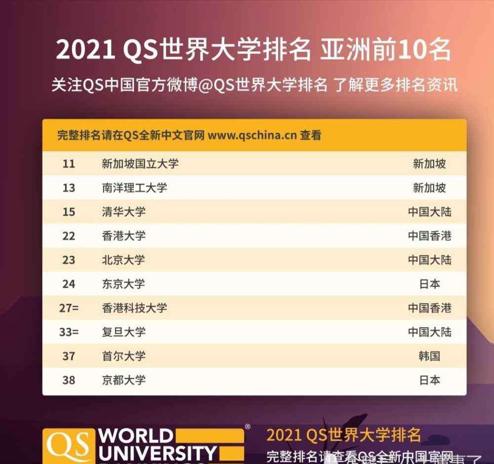 qs亞洲大學(xué)排名 2021年QS 世界大學(xué)排名公布，亞洲大學(xué)成績亮眼，你會考慮留學(xué)么