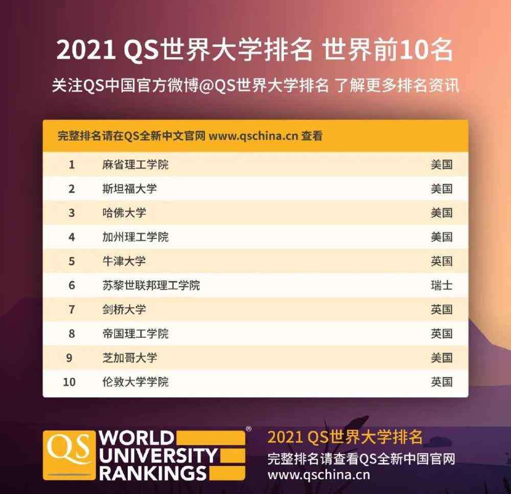 帝國理工大學(xué)世界排名 2021年QS世界大學(xué)排名出爐！