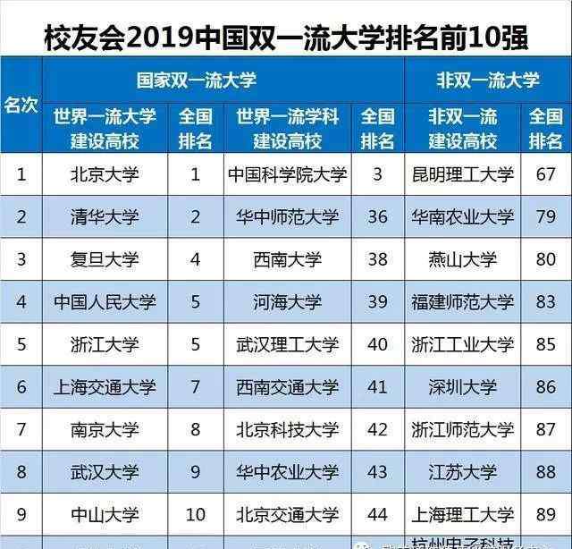 2019中國(guó)大學(xué)排名完整 2019中國(guó)大學(xué)排名全名單！快查一下你的學(xué)校在里面嗎