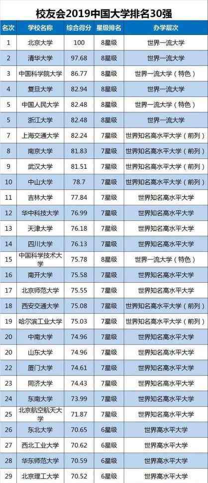 2019中國(guó)大學(xué)排名完整 2019中國(guó)大學(xué)排名全名單！快查一下你的學(xué)校在里面嗎