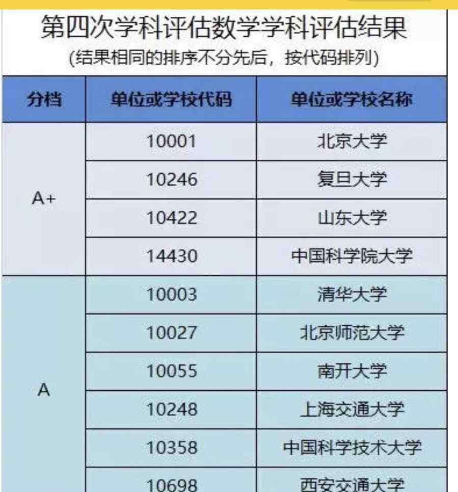 全國高校數(shù)學系排名 我國數(shù)學最強的10所高校，山大排名突出，這所雙非高校比肩北大！