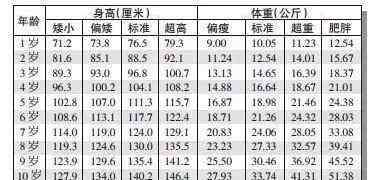 12歲男孩的正常身高 1-12歲男女孩最新身高標準表，你家孩子達標了嗎？