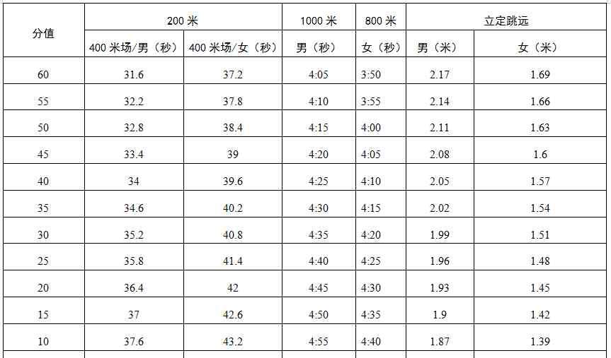 深圳體育中考 今年深圳中考體育怎么考？項目規(guī)則、評分標準來了！