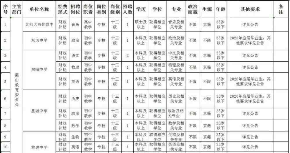 房山教育信息網(wǎng) 房山教育系統(tǒng)招聘事業(yè)編制教師，共計(jì)139人！