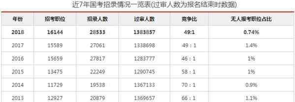 國考最熱職位 2020國家公務員考試公告發(fā)布，今年最熱崗位是什么？