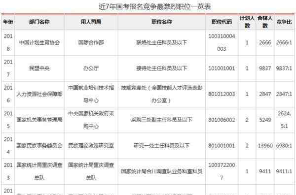 國考最熱職位 2020國家公務員考試公告發(fā)布，今年最熱崗位是什么？