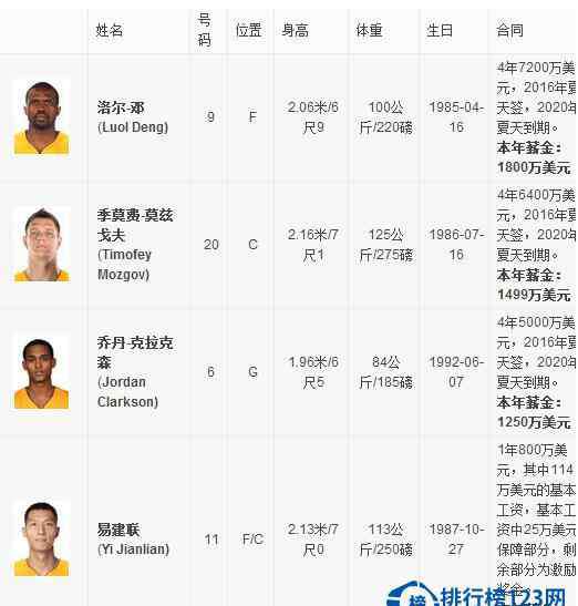 nba湖人隊(duì)球員名單 2016-2017湖人球員名單【完整版】2016湖人首發(fā)陣容