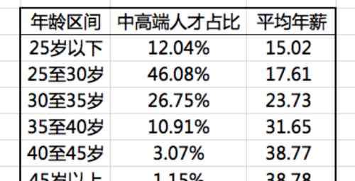 網(wǎng)絡(luò)發(fā)帖員 年薪170萬元，40歲大齡程序員網(wǎng)上發(fā)帖：到了職業(yè)瓶頸，想平薪跳槽怎么就那么難