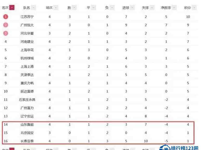 恒大足球俱樂部排名 2016中超足球俱樂部排行榜，山東魯能VS廣州恒大