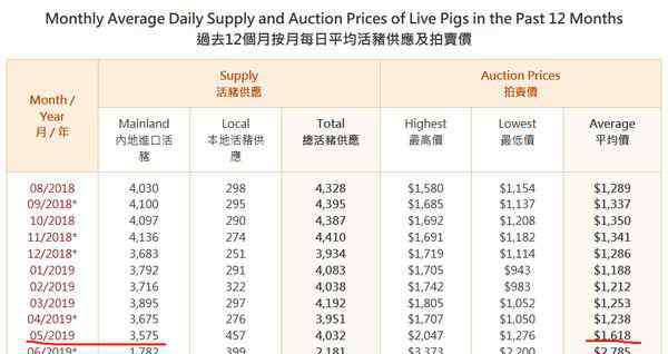 香港報(bào)價(jià) 2019香港豬肉價(jià)格瘋狂大漲 現(xiàn)在香港豬肉多少錢(qián)一斤?