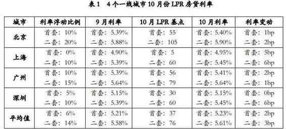 上海房屋貸款 10月8日房貸利率是多少？上海房貸利率變便宜了