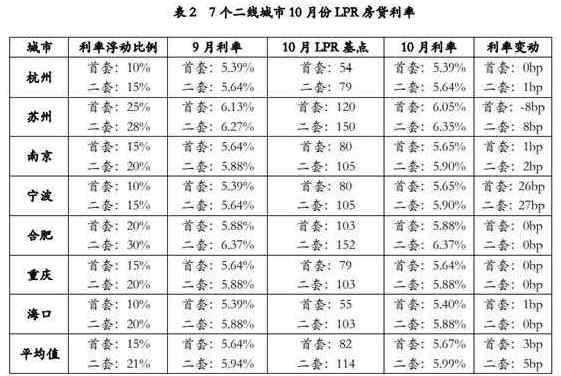 上海房屋貸款 10月8日房貸利率是多少？上海房貸利率變便宜了