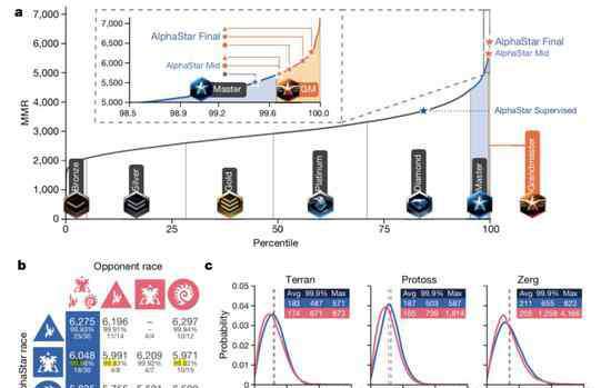 久久棋牌游戲 碾壓99.8%人類對手 星際AI登上Nature技術(shù)首披露